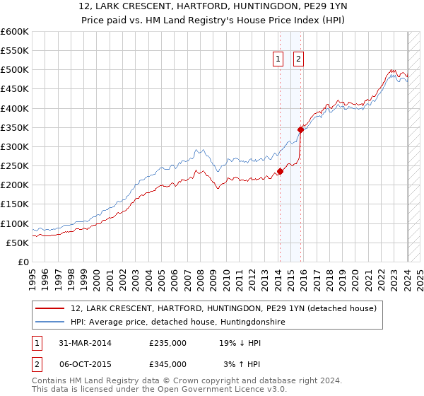 12, LARK CRESCENT, HARTFORD, HUNTINGDON, PE29 1YN: Price paid vs HM Land Registry's House Price Index