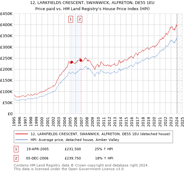 12, LARKFIELDS CRESCENT, SWANWICK, ALFRETON, DE55 1EU: Price paid vs HM Land Registry's House Price Index