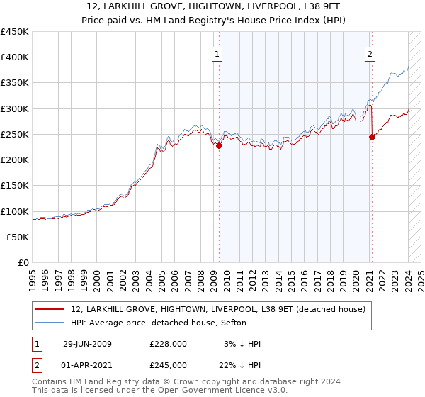 12, LARKHILL GROVE, HIGHTOWN, LIVERPOOL, L38 9ET: Price paid vs HM Land Registry's House Price Index
