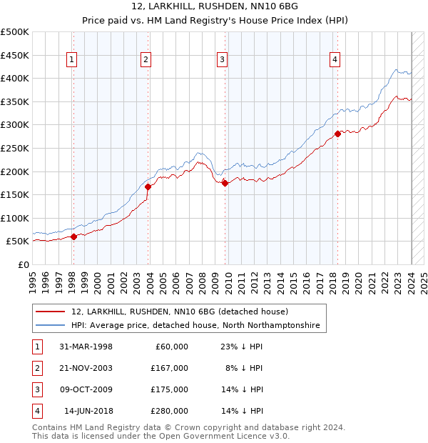 12, LARKHILL, RUSHDEN, NN10 6BG: Price paid vs HM Land Registry's House Price Index