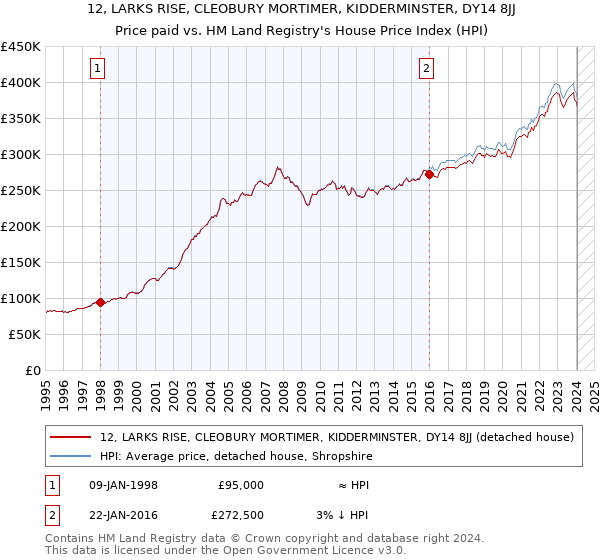 12, LARKS RISE, CLEOBURY MORTIMER, KIDDERMINSTER, DY14 8JJ: Price paid vs HM Land Registry's House Price Index