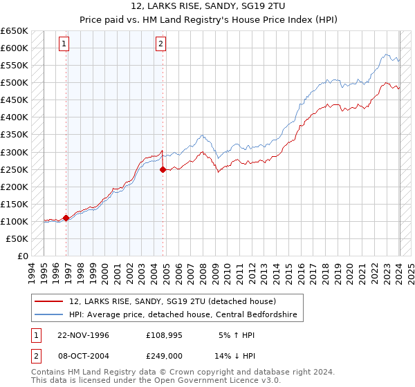 12, LARKS RISE, SANDY, SG19 2TU: Price paid vs HM Land Registry's House Price Index