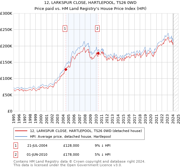 12, LARKSPUR CLOSE, HARTLEPOOL, TS26 0WD: Price paid vs HM Land Registry's House Price Index