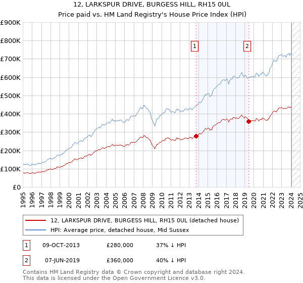 12, LARKSPUR DRIVE, BURGESS HILL, RH15 0UL: Price paid vs HM Land Registry's House Price Index