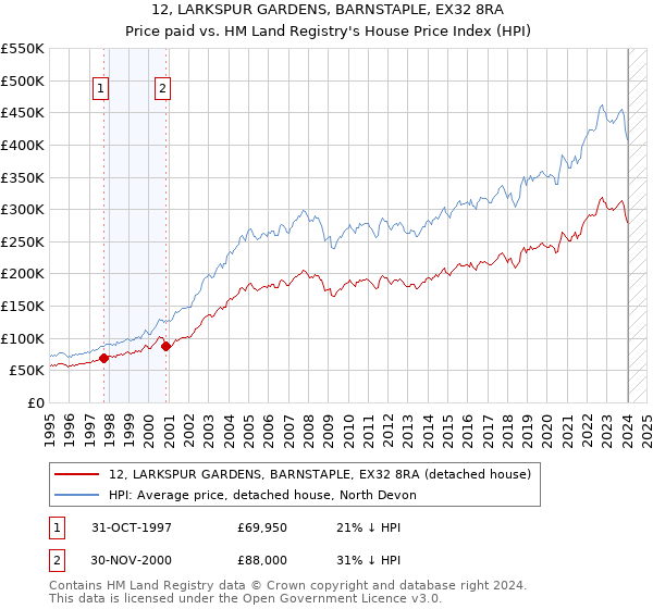 12, LARKSPUR GARDENS, BARNSTAPLE, EX32 8RA: Price paid vs HM Land Registry's House Price Index