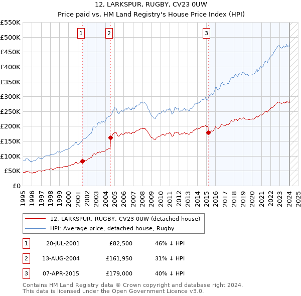 12, LARKSPUR, RUGBY, CV23 0UW: Price paid vs HM Land Registry's House Price Index