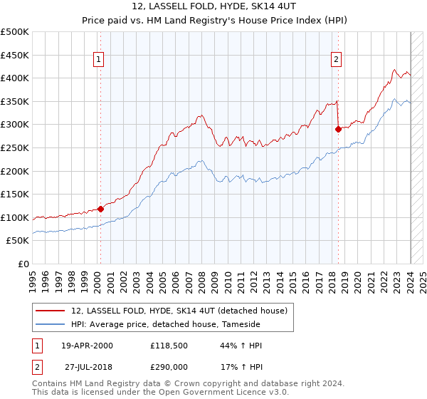 12, LASSELL FOLD, HYDE, SK14 4UT: Price paid vs HM Land Registry's House Price Index