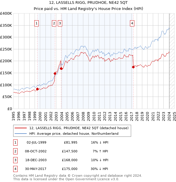 12, LASSELLS RIGG, PRUDHOE, NE42 5QT: Price paid vs HM Land Registry's House Price Index