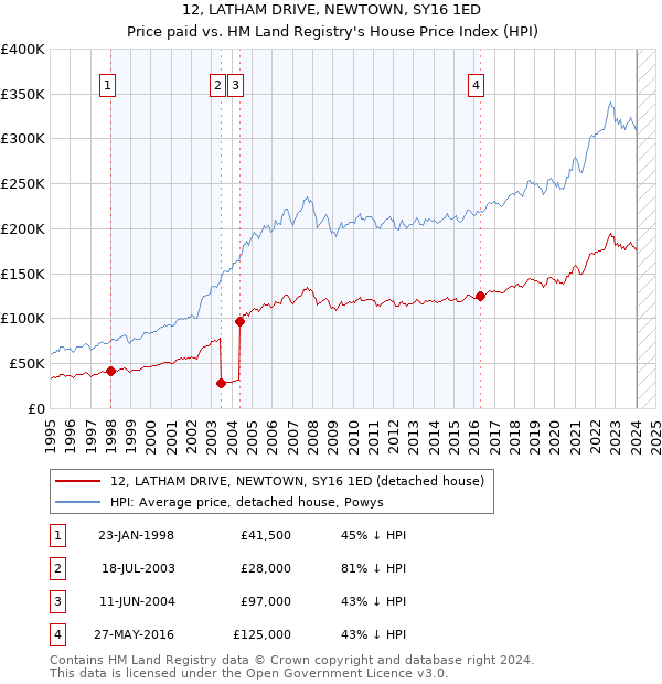 12, LATHAM DRIVE, NEWTOWN, SY16 1ED: Price paid vs HM Land Registry's House Price Index