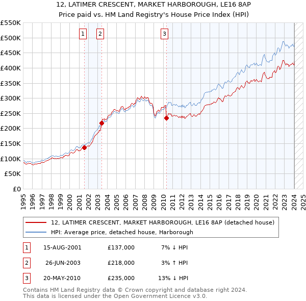 12, LATIMER CRESCENT, MARKET HARBOROUGH, LE16 8AP: Price paid vs HM Land Registry's House Price Index