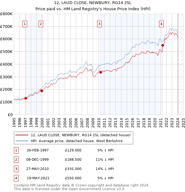 12, LAUD CLOSE, NEWBURY, RG14 2SL: Price paid vs HM Land Registry's House Price Index