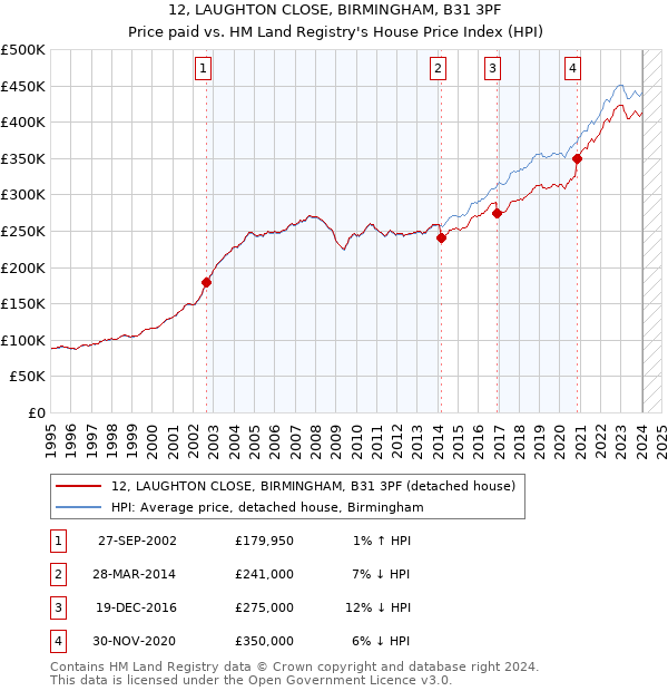 12, LAUGHTON CLOSE, BIRMINGHAM, B31 3PF: Price paid vs HM Land Registry's House Price Index