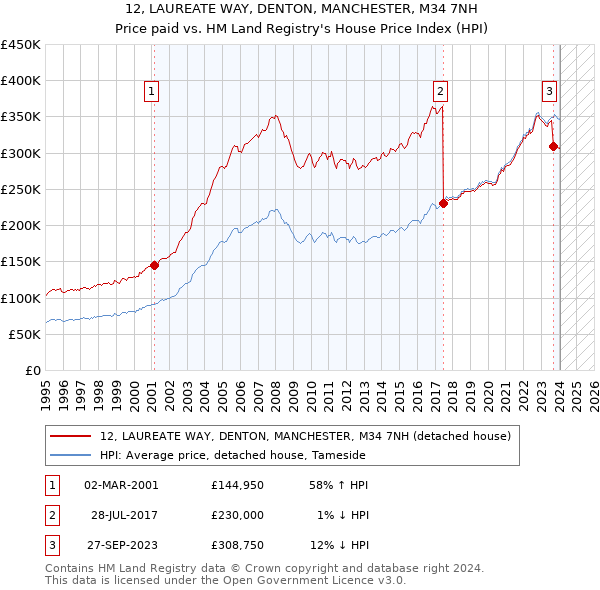 12, LAUREATE WAY, DENTON, MANCHESTER, M34 7NH: Price paid vs HM Land Registry's House Price Index