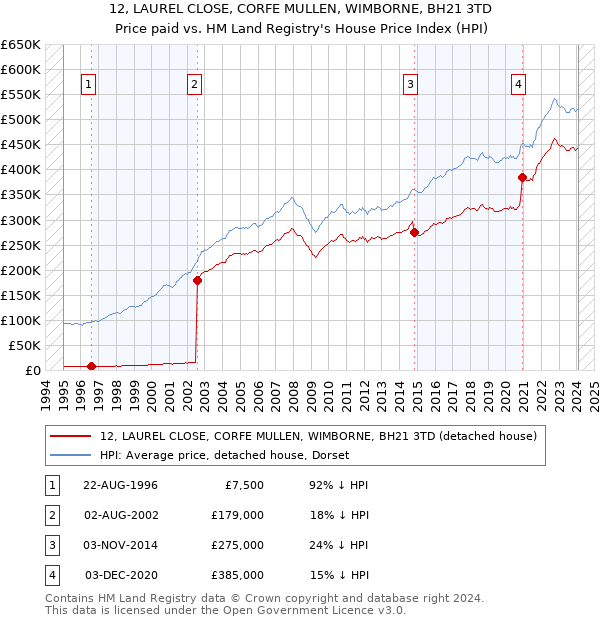 12, LAUREL CLOSE, CORFE MULLEN, WIMBORNE, BH21 3TD: Price paid vs HM Land Registry's House Price Index