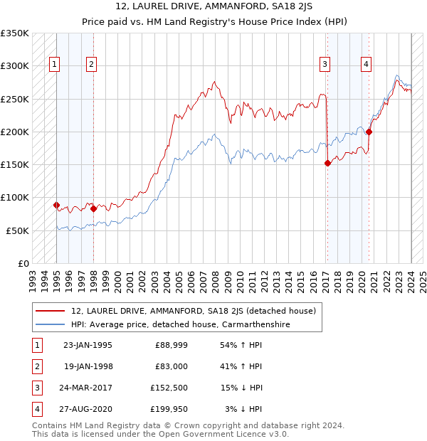 12, LAUREL DRIVE, AMMANFORD, SA18 2JS: Price paid vs HM Land Registry's House Price Index