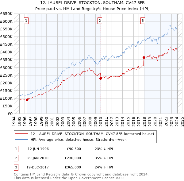 12, LAUREL DRIVE, STOCKTON, SOUTHAM, CV47 8FB: Price paid vs HM Land Registry's House Price Index