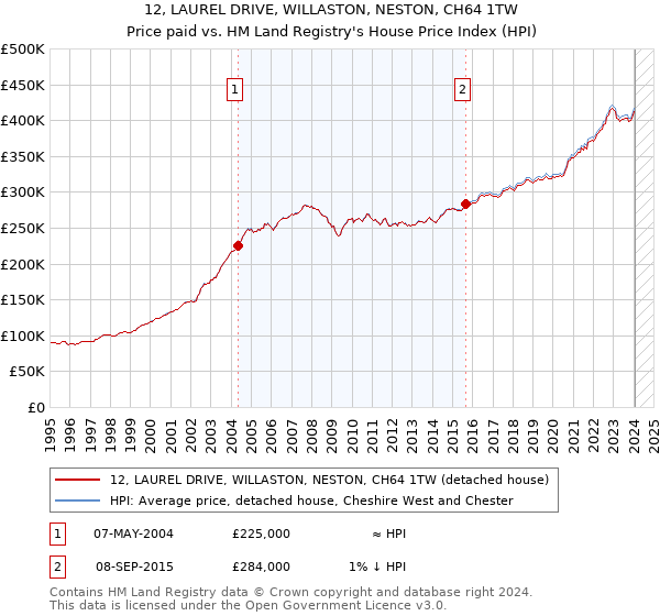 12, LAUREL DRIVE, WILLASTON, NESTON, CH64 1TW: Price paid vs HM Land Registry's House Price Index