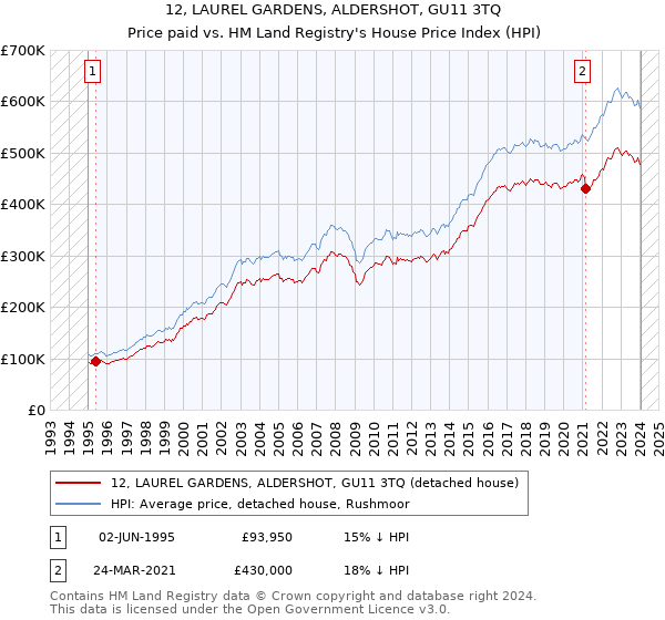 12, LAUREL GARDENS, ALDERSHOT, GU11 3TQ: Price paid vs HM Land Registry's House Price Index