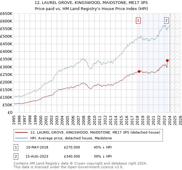 12, LAUREL GROVE, KINGSWOOD, MAIDSTONE, ME17 3PS: Price paid vs HM Land Registry's House Price Index