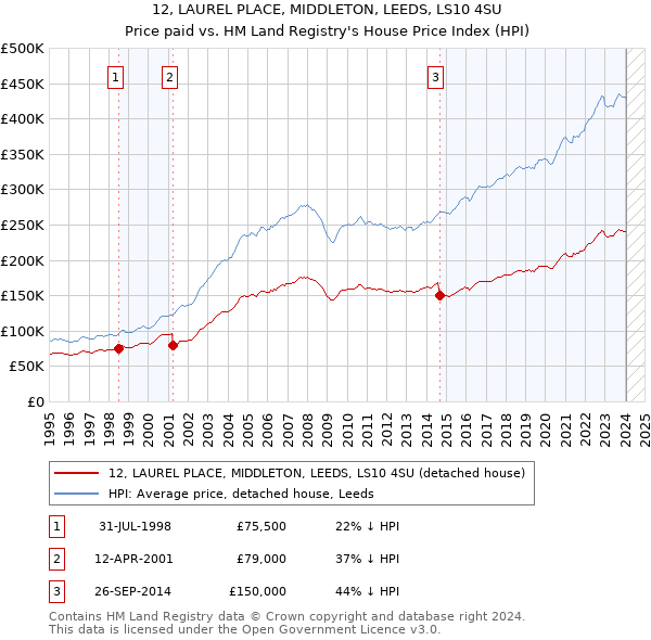 12, LAUREL PLACE, MIDDLETON, LEEDS, LS10 4SU: Price paid vs HM Land Registry's House Price Index