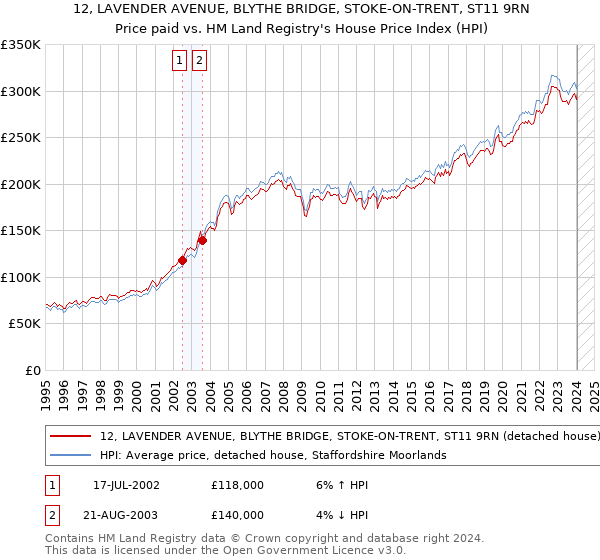 12, LAVENDER AVENUE, BLYTHE BRIDGE, STOKE-ON-TRENT, ST11 9RN: Price paid vs HM Land Registry's House Price Index