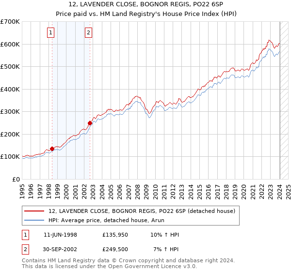 12, LAVENDER CLOSE, BOGNOR REGIS, PO22 6SP: Price paid vs HM Land Registry's House Price Index