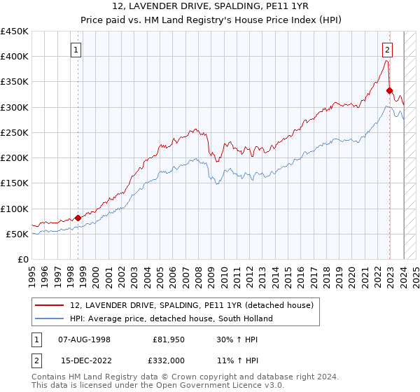 12, LAVENDER DRIVE, SPALDING, PE11 1YR: Price paid vs HM Land Registry's House Price Index