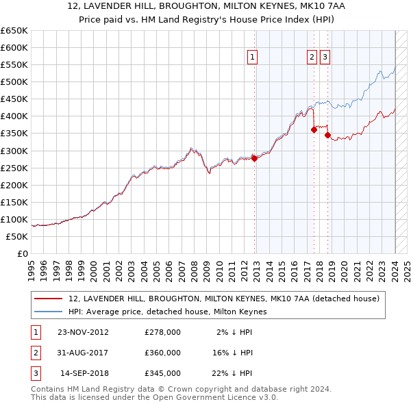 12, LAVENDER HILL, BROUGHTON, MILTON KEYNES, MK10 7AA: Price paid vs HM Land Registry's House Price Index