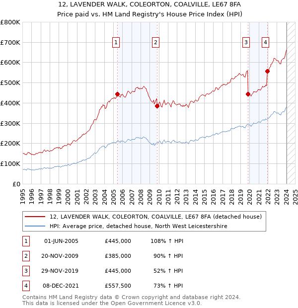 12, LAVENDER WALK, COLEORTON, COALVILLE, LE67 8FA: Price paid vs HM Land Registry's House Price Index