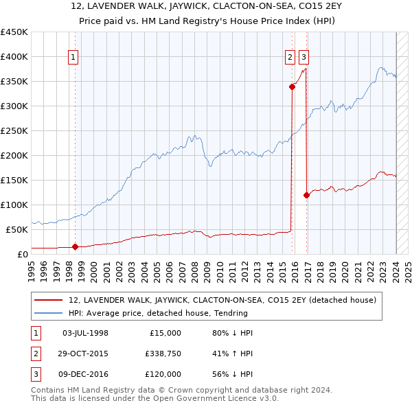 12, LAVENDER WALK, JAYWICK, CLACTON-ON-SEA, CO15 2EY: Price paid vs HM Land Registry's House Price Index