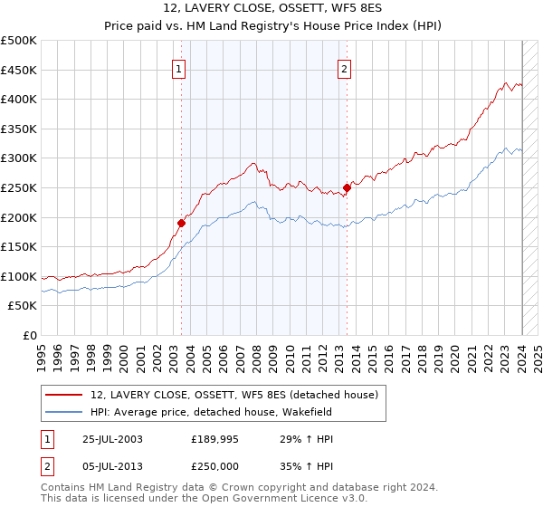 12, LAVERY CLOSE, OSSETT, WF5 8ES: Price paid vs HM Land Registry's House Price Index