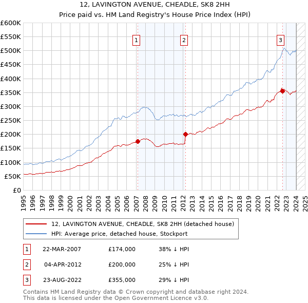 12, LAVINGTON AVENUE, CHEADLE, SK8 2HH: Price paid vs HM Land Registry's House Price Index