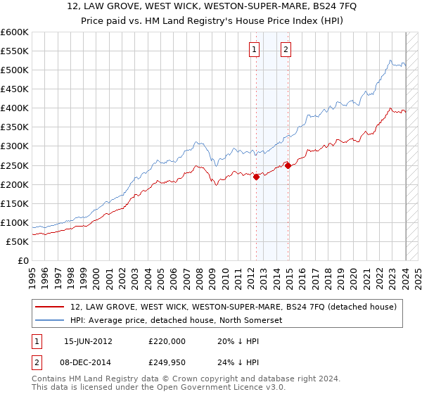 12, LAW GROVE, WEST WICK, WESTON-SUPER-MARE, BS24 7FQ: Price paid vs HM Land Registry's House Price Index