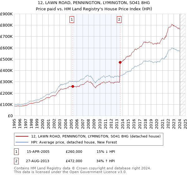12, LAWN ROAD, PENNINGTON, LYMINGTON, SO41 8HG: Price paid vs HM Land Registry's House Price Index