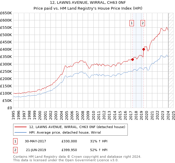 12, LAWNS AVENUE, WIRRAL, CH63 0NF: Price paid vs HM Land Registry's House Price Index