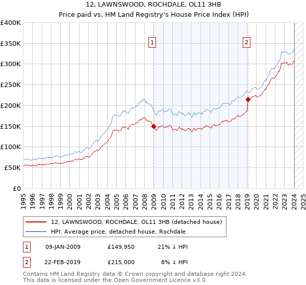 12, LAWNSWOOD, ROCHDALE, OL11 3HB: Price paid vs HM Land Registry's House Price Index