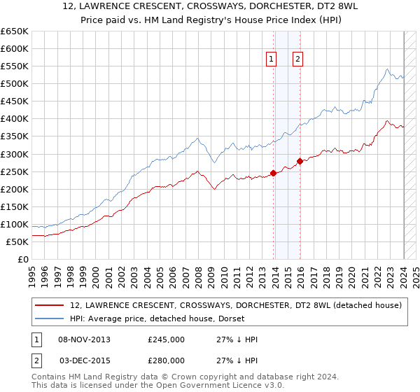 12, LAWRENCE CRESCENT, CROSSWAYS, DORCHESTER, DT2 8WL: Price paid vs HM Land Registry's House Price Index