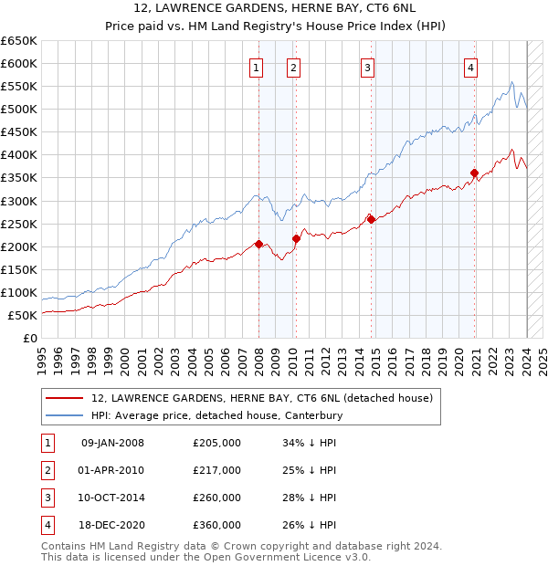 12, LAWRENCE GARDENS, HERNE BAY, CT6 6NL: Price paid vs HM Land Registry's House Price Index