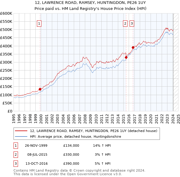 12, LAWRENCE ROAD, RAMSEY, HUNTINGDON, PE26 1UY: Price paid vs HM Land Registry's House Price Index