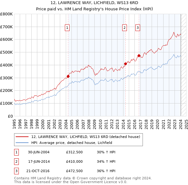 12, LAWRENCE WAY, LICHFIELD, WS13 6RD: Price paid vs HM Land Registry's House Price Index