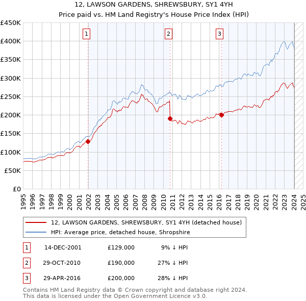 12, LAWSON GARDENS, SHREWSBURY, SY1 4YH: Price paid vs HM Land Registry's House Price Index