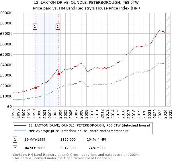 12, LAXTON DRIVE, OUNDLE, PETERBOROUGH, PE8 5TW: Price paid vs HM Land Registry's House Price Index