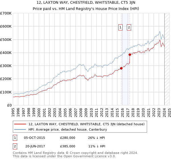 12, LAXTON WAY, CHESTFIELD, WHITSTABLE, CT5 3JN: Price paid vs HM Land Registry's House Price Index