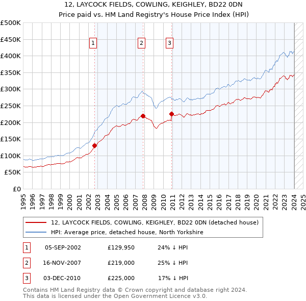 12, LAYCOCK FIELDS, COWLING, KEIGHLEY, BD22 0DN: Price paid vs HM Land Registry's House Price Index