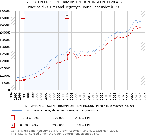 12, LAYTON CRESCENT, BRAMPTON, HUNTINGDON, PE28 4TS: Price paid vs HM Land Registry's House Price Index