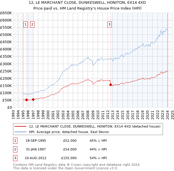 12, LE MARCHANT CLOSE, DUNKESWELL, HONITON, EX14 4XD: Price paid vs HM Land Registry's House Price Index