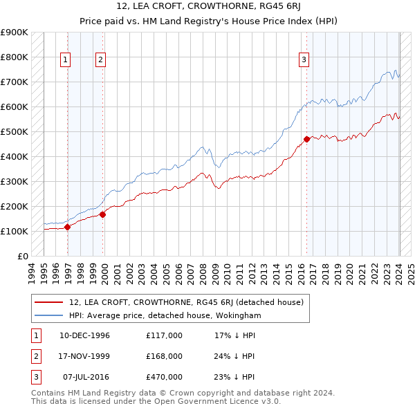 12, LEA CROFT, CROWTHORNE, RG45 6RJ: Price paid vs HM Land Registry's House Price Index
