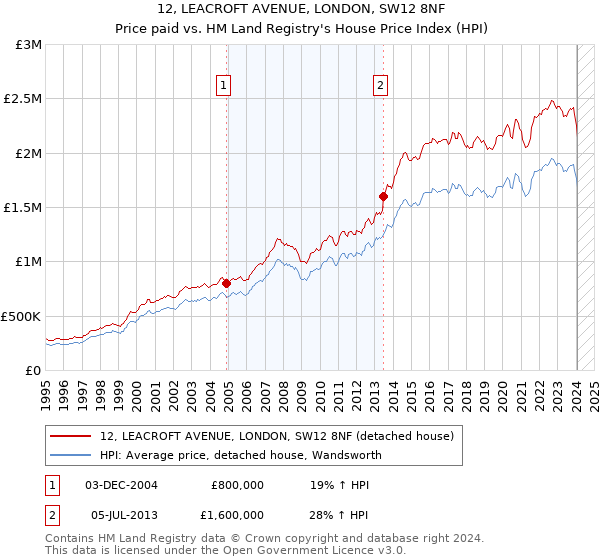 12, LEACROFT AVENUE, LONDON, SW12 8NF: Price paid vs HM Land Registry's House Price Index