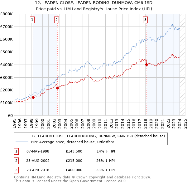 12, LEADEN CLOSE, LEADEN RODING, DUNMOW, CM6 1SD: Price paid vs HM Land Registry's House Price Index