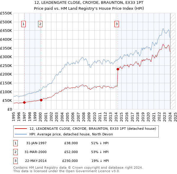 12, LEADENGATE CLOSE, CROYDE, BRAUNTON, EX33 1PT: Price paid vs HM Land Registry's House Price Index